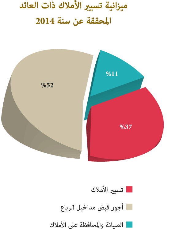 رسم بياني بميزانية التسيير المحققة للأوقاف خلال السنة المالية 2014  